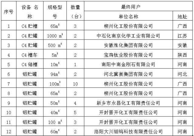 儲罐設(shè)備部分業績表(biao)